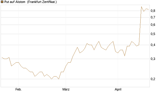 Put auf Alstom [Société Générale Effekten GmbH] Chart