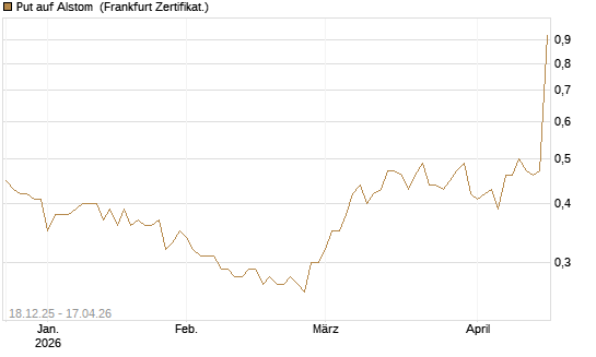 Put auf Alstom [Société Générale Effekten GmbH] Chart