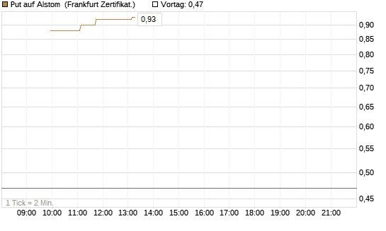 Put auf Alstom [Société Générale Effekten GmbH] Chart
