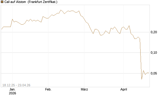 Call auf Alstom [Société Générale Effekten GmbH] Chart