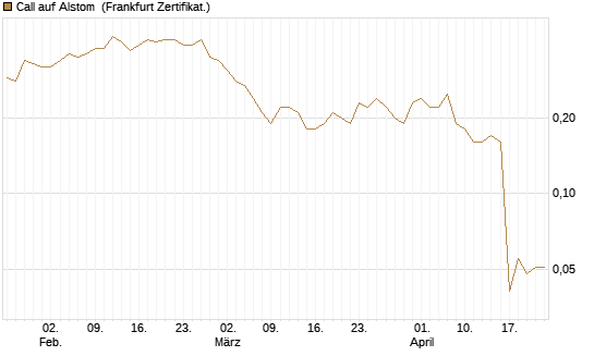 Call auf Alstom [Société Générale Effekten GmbH] Chart