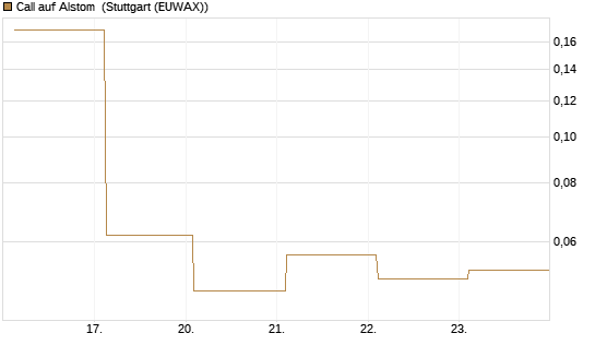 Call auf Alstom [Société Générale Effekten GmbH] Chart