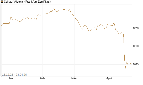 Call auf Alstom [Société Générale Effekten GmbH] Chart