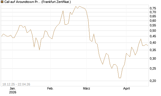 Call auf Aroundtown Property Holdings [Société Générale Effekten GmbH] Chart