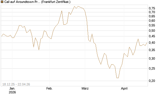 Call auf Aroundtown Property Holdings [Société Générale Effekten GmbH] Chart
