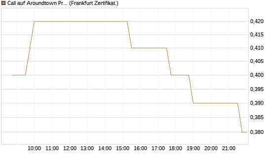 Call auf Aroundtown Property Holdings [Société Générale Effekten GmbH] Chart