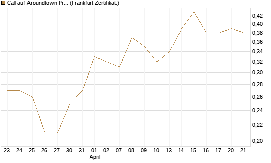 Call auf Aroundtown Property Holdings [Société Générale Effekten GmbH] Chart