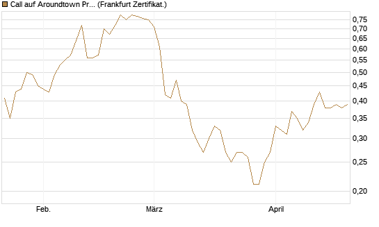 Call auf Aroundtown Property Holdings [Société Générale Effekten GmbH] Chart