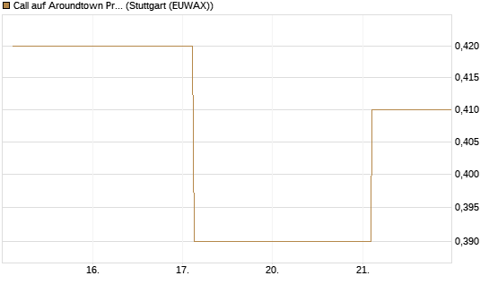 Call auf Aroundtown Property Holdings [Société Générale Effekten GmbH] Chart