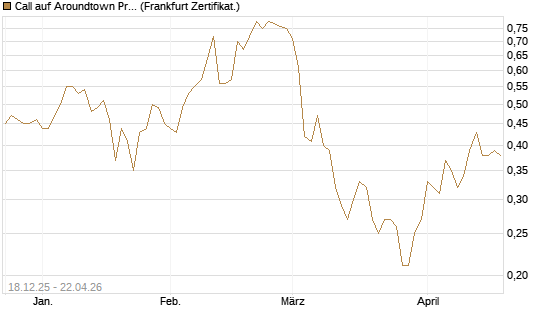 Call auf Aroundtown Property Holdings [Société Générale Effekten GmbH] Chart