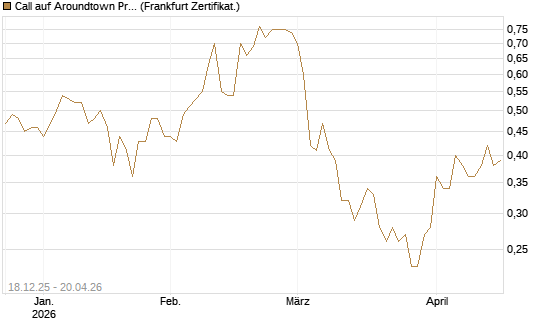 Call auf Aroundtown Property Holdings [Société Générale Effekten GmbH] Chart