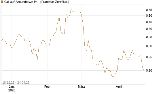 Call auf Aroundtown Property Holdings [Société Générale Effekten GmbH] Chart