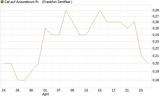 Call auf Aroundtown Property Holdings [Société Générale Effekten GmbH] Chart