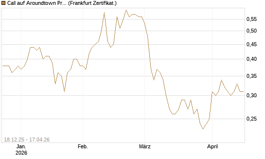 Call auf Aroundtown Property Holdings [Société Générale Effekten GmbH] Chart