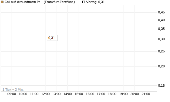 Call auf Aroundtown Property Holdings [Société Générale Effekten GmbH] Chart