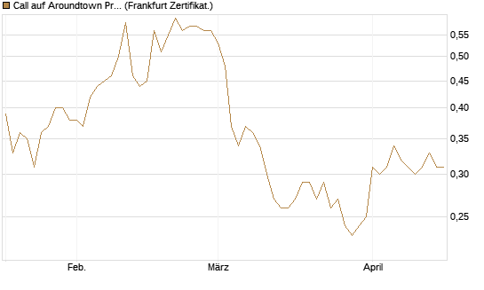 Call auf Aroundtown Property Holdings [Société Générale Effekten GmbH] Chart
