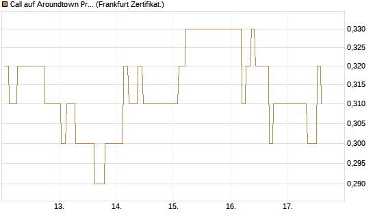 Call auf Aroundtown Property Holdings [Société Générale Effekten GmbH] Chart