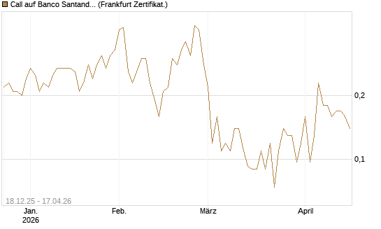Call auf Banco Santander [Société Générale Effekten GmbH] Chart