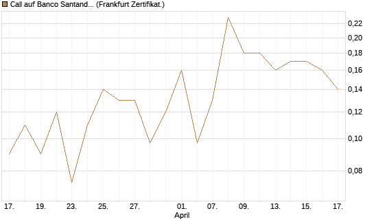 Call auf Banco Santander [Société Générale Effekten GmbH] Chart