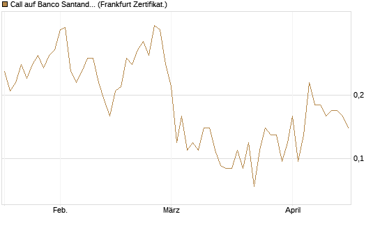 Call auf Banco Santander [Société Générale Effekten GmbH] Chart