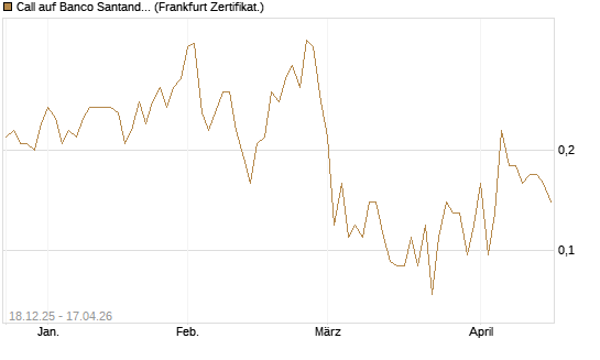 Call auf Banco Santander [Société Générale Effekten GmbH] Chart