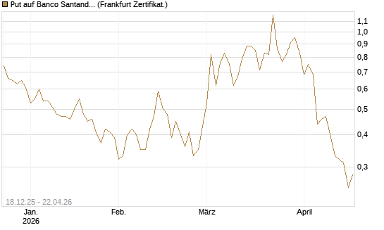 Put auf Banco Santander [Société Générale Effekten GmbH] Chart