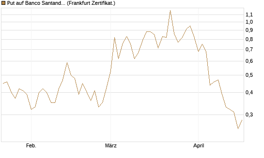 Put auf Banco Santander [Société Générale Effekten GmbH] Chart