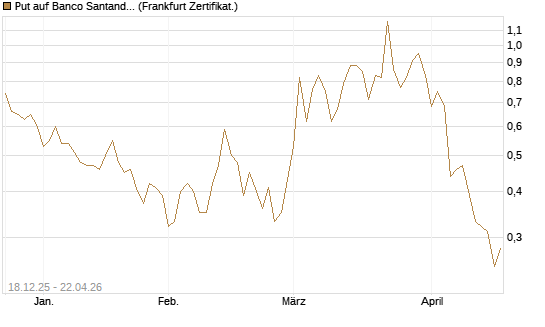 Put auf Banco Santander [Société Générale Effekten GmbH] Chart