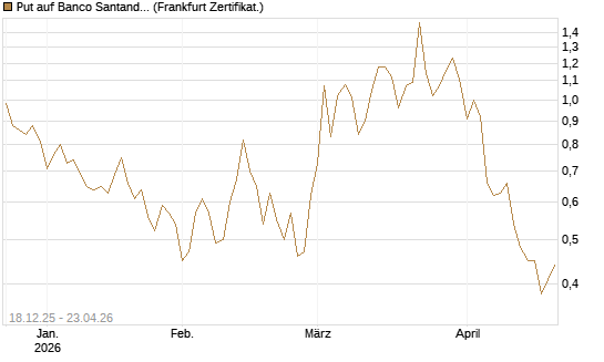Put auf Banco Santander [Société Générale Effekten GmbH] Chart