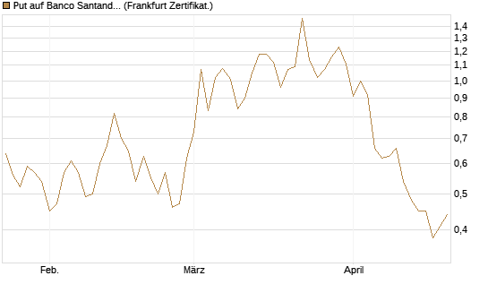Put auf Banco Santander [Société Générale Effekten GmbH] Chart