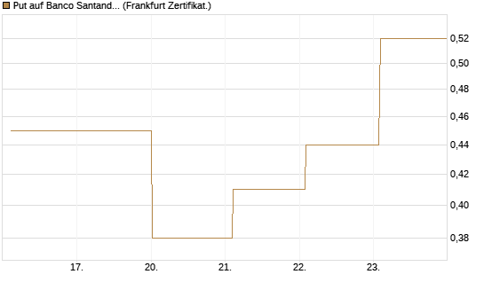 Put auf Banco Santander [Société Générale Effekten GmbH] Chart