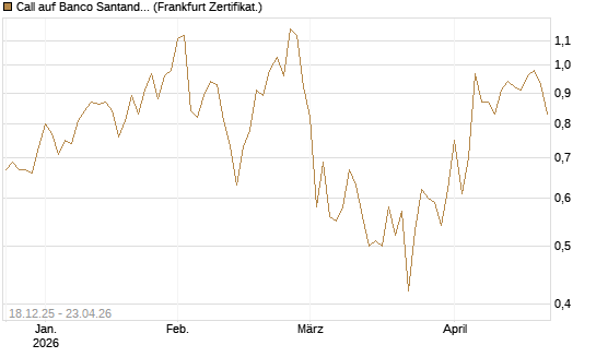 Call auf Banco Santander [Société Générale Effekten GmbH] Chart