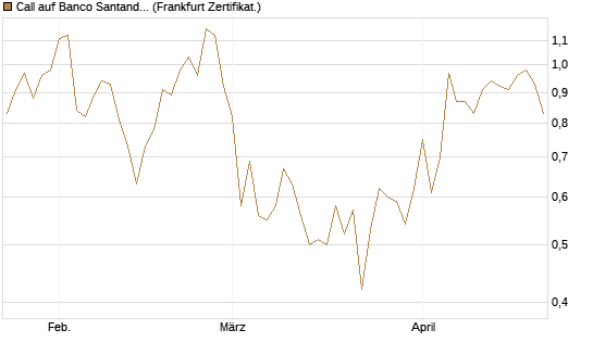 Call auf Banco Santander [Société Générale Effekten GmbH] Chart