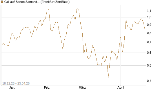 Call auf Banco Santander [Société Générale Effekten GmbH] Chart