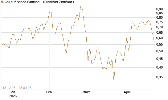 Call auf Banco Santander [Société Générale Effekten GmbH] Chart