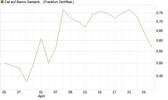Call auf Banco Santander [Société Générale Effekten GmbH] Chart