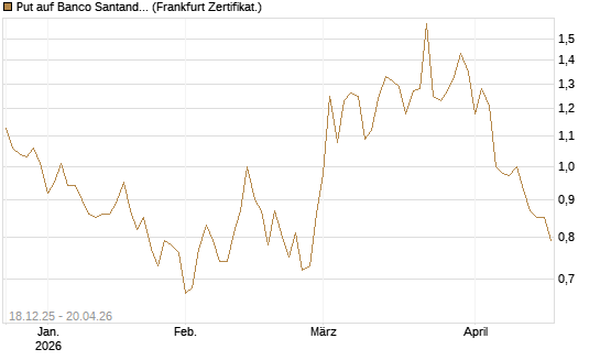 Put auf Banco Santander [Société Générale Effekten GmbH] Chart
