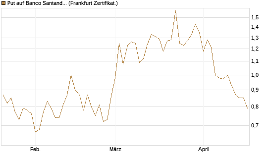 Put auf Banco Santander [Société Générale Effekten GmbH] Chart