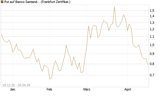 Put auf Banco Santander [Société Générale Effekten GmbH] Chart