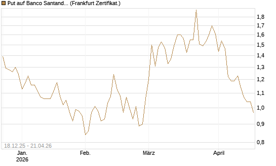 Put auf Banco Santander [Société Générale Effekten GmbH] Chart