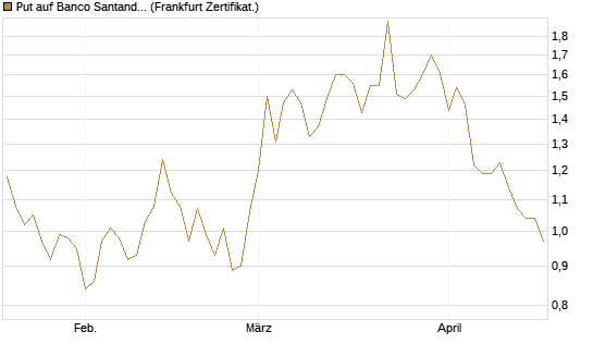 Put auf Banco Santander [Société Générale Effekten GmbH] Chart
