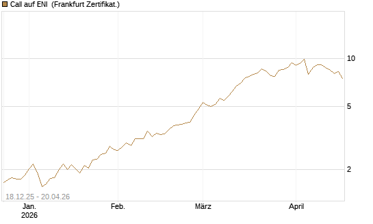 Call auf ENI [Société Générale Effekten GmbH] Chart