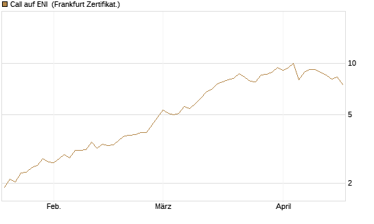 Call auf ENI [Société Générale Effekten GmbH] Chart