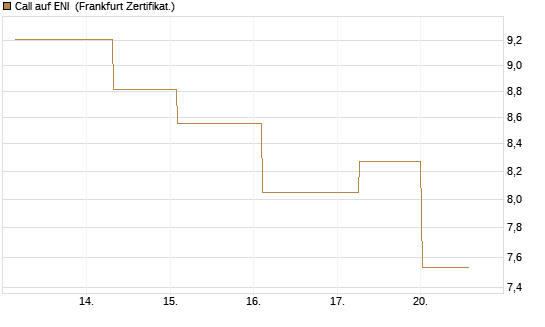Call auf ENI [Société Générale Effekten GmbH] Chart