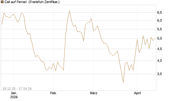 Call auf Ferrari [Société Générale Effekten GmbH] Chart