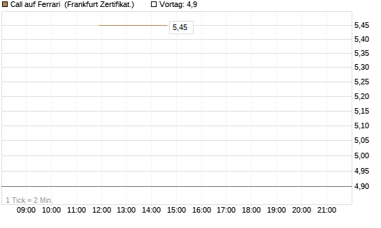 Call auf Ferrari [Société Générale Effekten GmbH] Chart