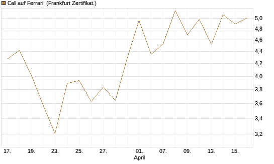 Call auf Ferrari [Société Générale Effekten GmbH] Chart