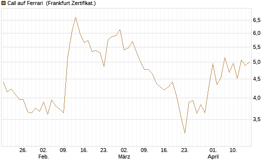 Call auf Ferrari [Société Générale Effekten GmbH] Chart