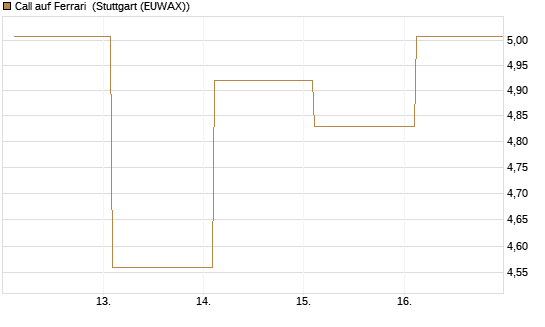 Call auf Ferrari [Société Générale Effekten GmbH] Chart