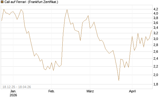 Call auf Ferrari [Société Générale Effekten GmbH] Chart